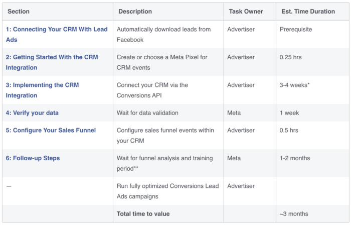 Conversion Leads CRM Integration Timeline